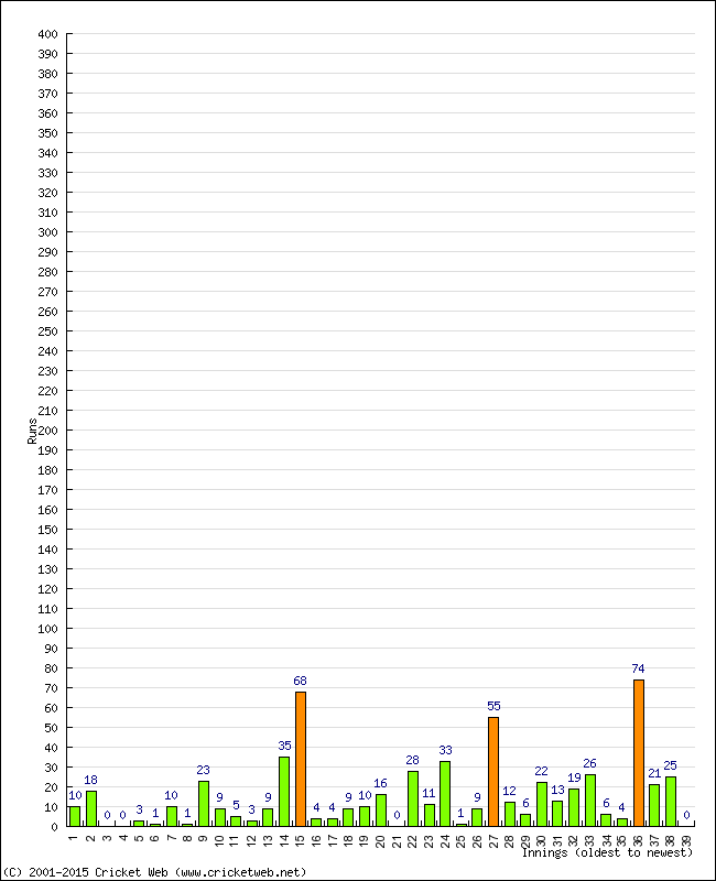 Batting Performance Innings by Innings