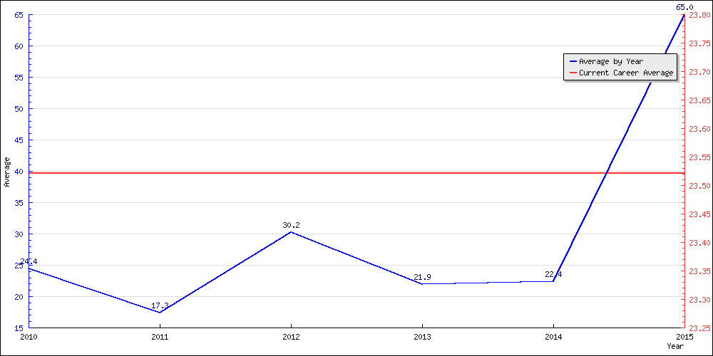 Bowling Average by Year