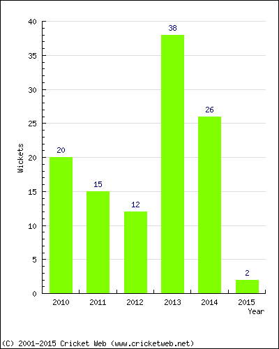 Wickets by Year