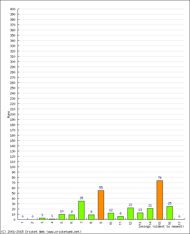 Batting Performance Innings by Innings - Home