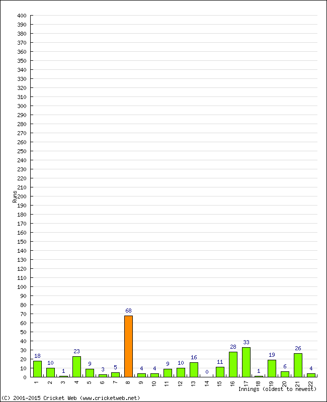 Batting Performance Innings by Innings - Away