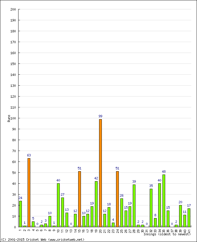 Batting Performance Innings by Innings