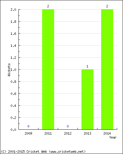 Wickets by Year