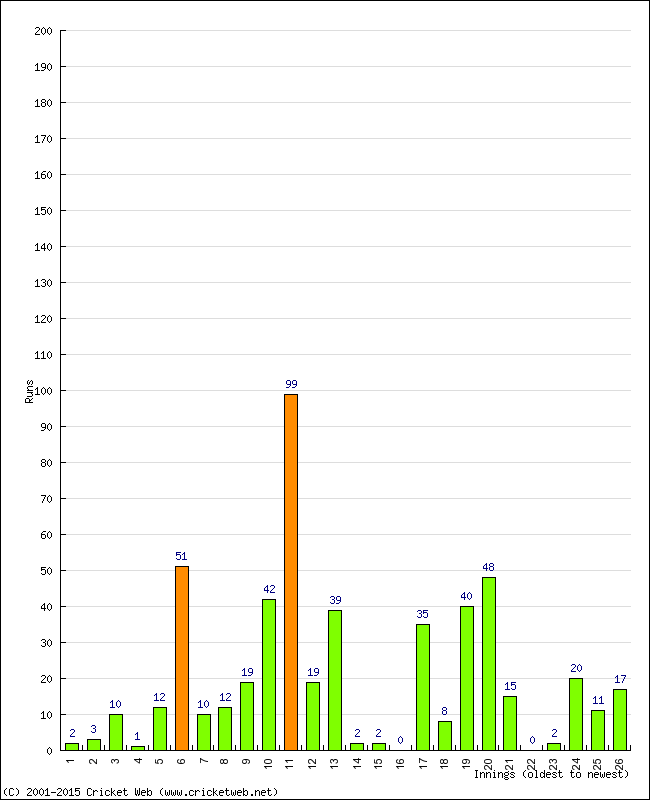 Batting Performance Innings by Innings - Home