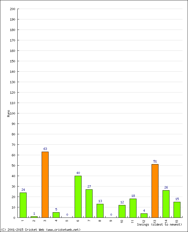 Batting Performance Innings by Innings - Away