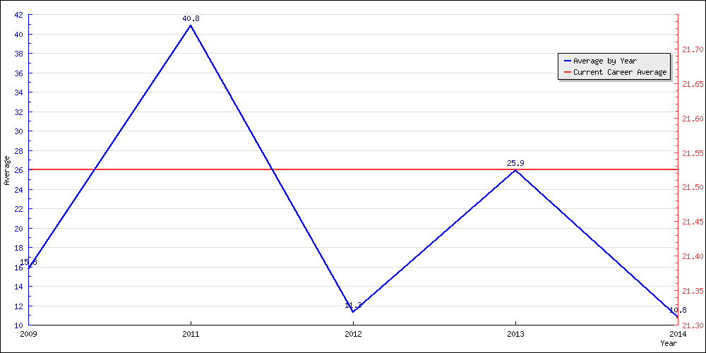 Batting Average by Year