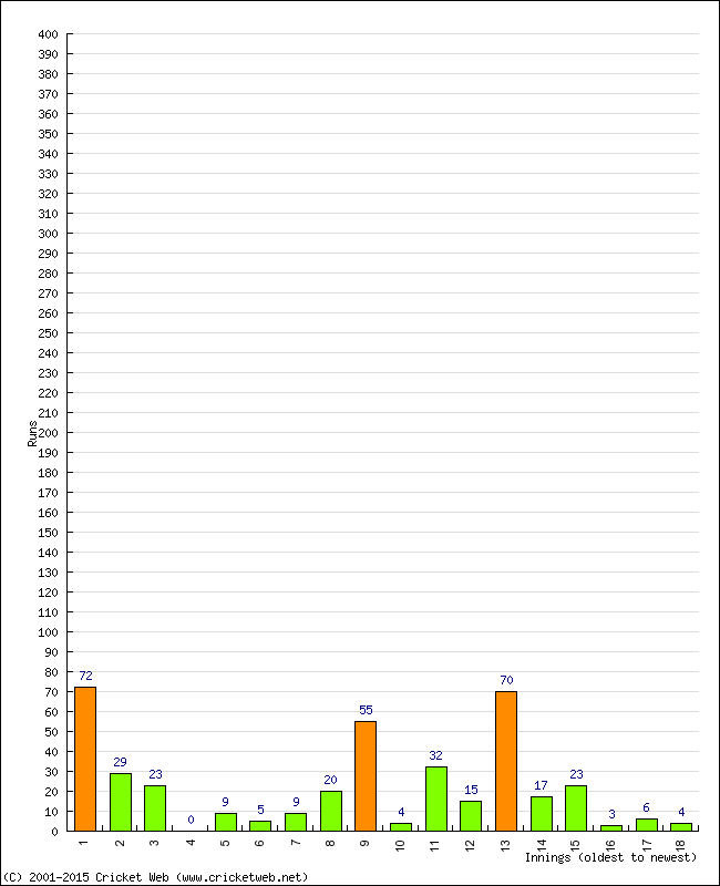 Batting Performance Innings by Innings