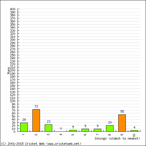 Batting Recent Scores