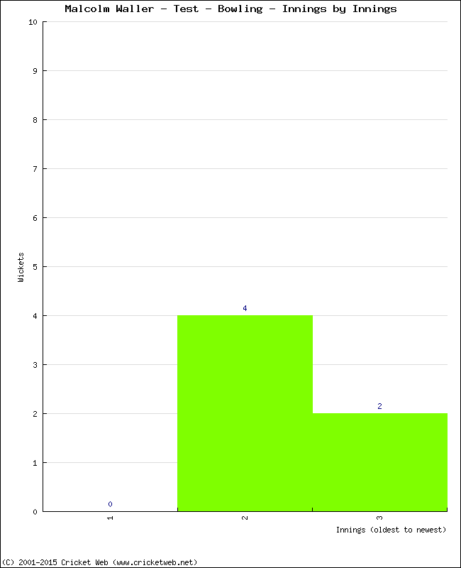 Bowling Performance Innings by Innings