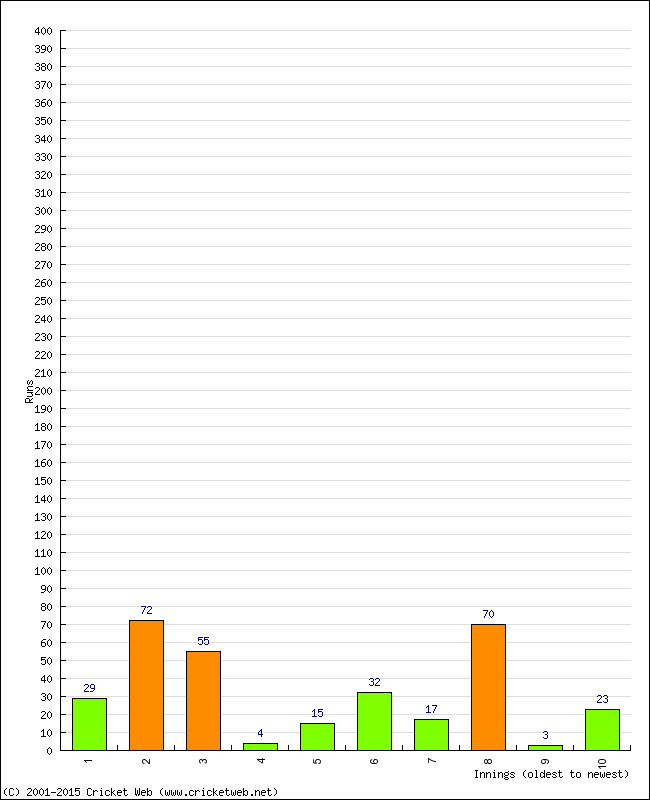 Batting Performance Innings by Innings - Home