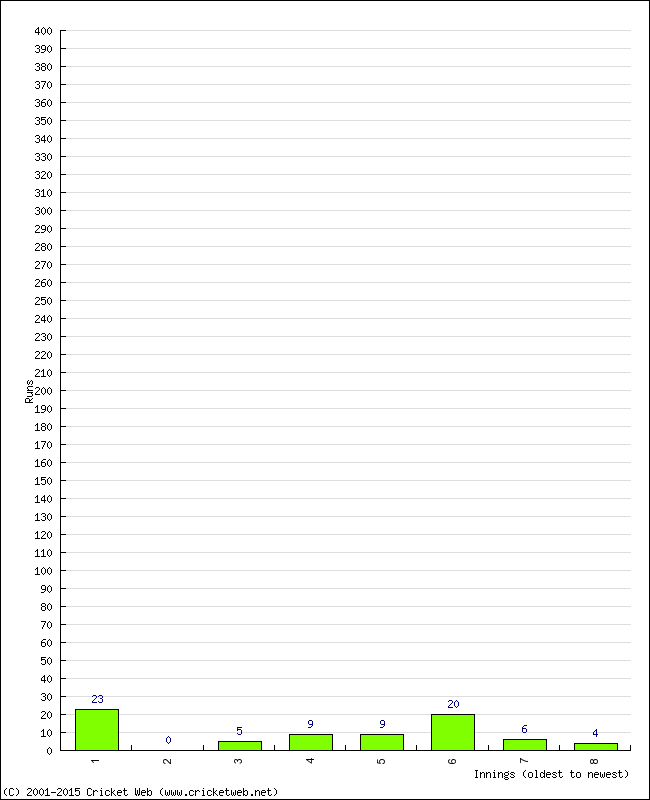 Batting Performance Innings by Innings - Away