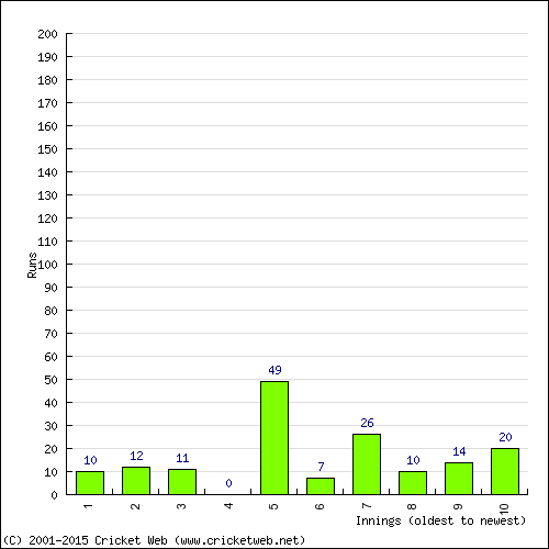 Batting Recent Scores