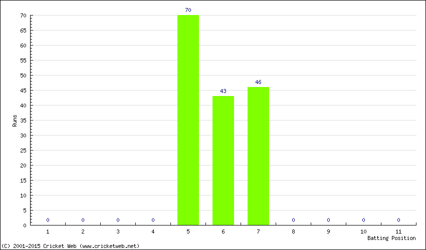 Runs by Batting Position