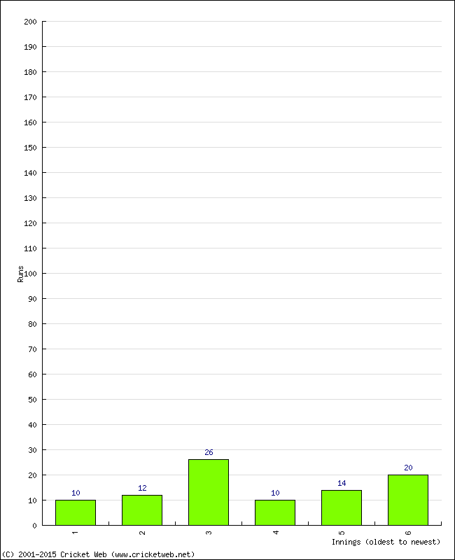 Batting Performance Innings by Innings - Home