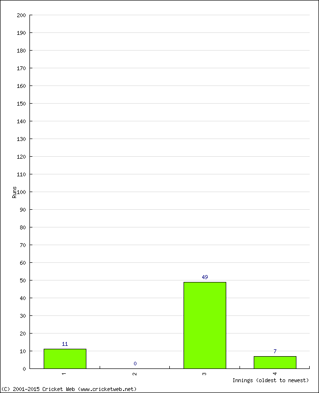 Batting Performance Innings by Innings - Away