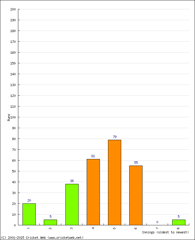 Batting Performance Innings by Innings