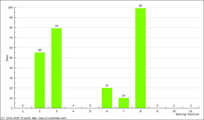 Runs by Batting Position