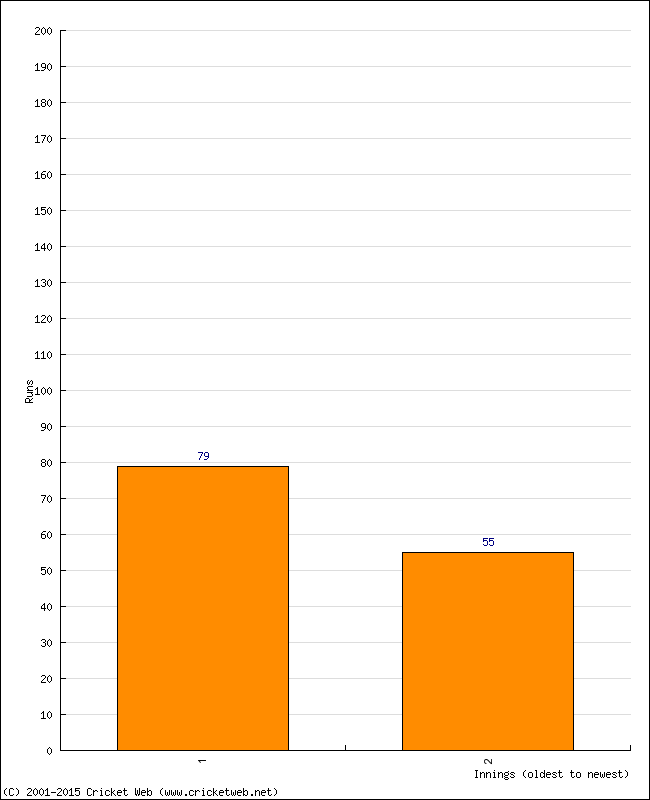 Batting Performance Innings by Innings - Home