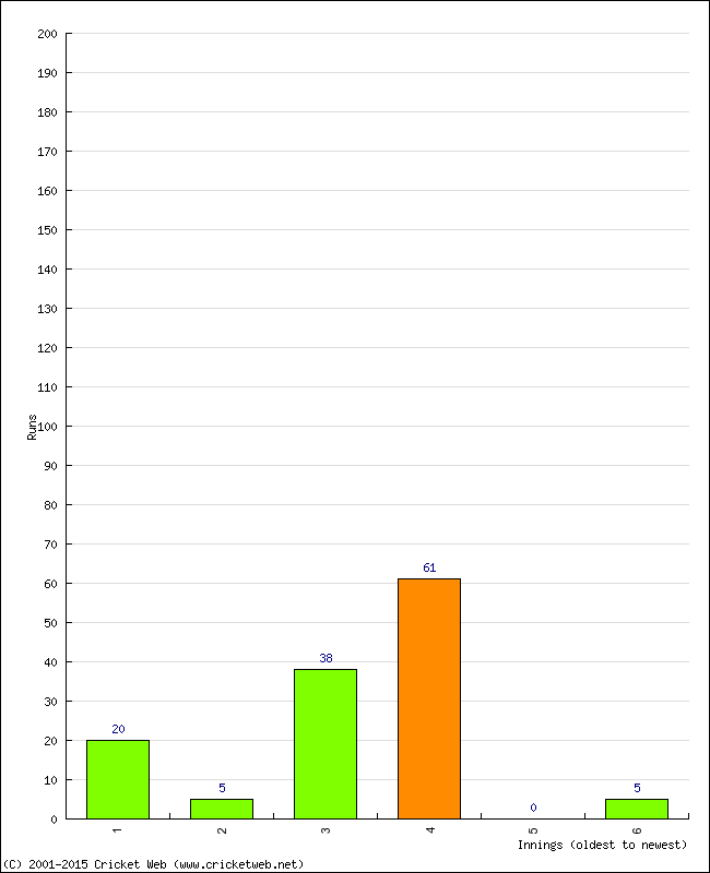 Batting Performance Innings by Innings - Away