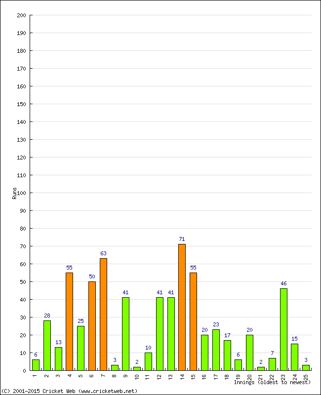 Batting Performance Innings by Innings