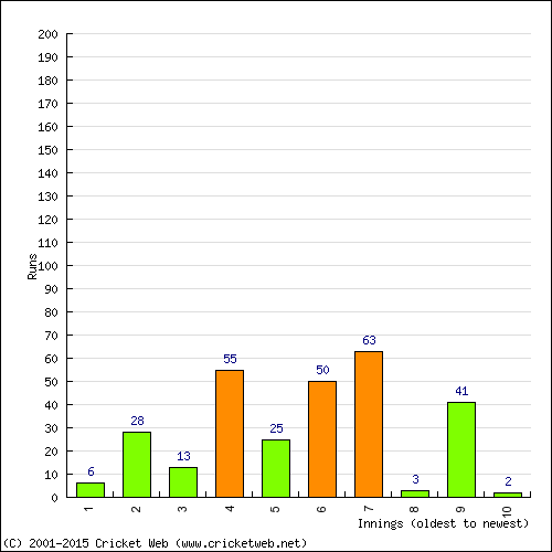 Batting Recent Scores