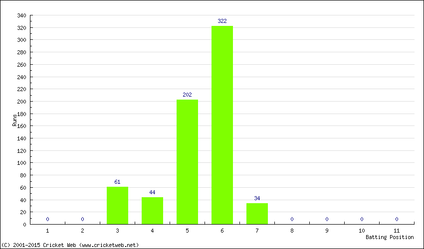 Runs by Batting Position