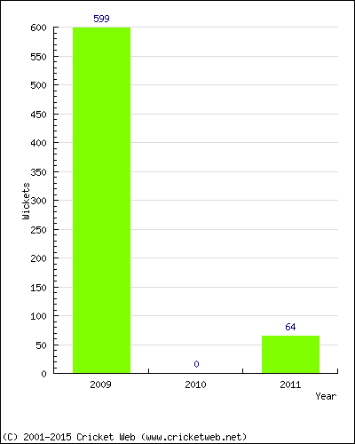 Runs by Year