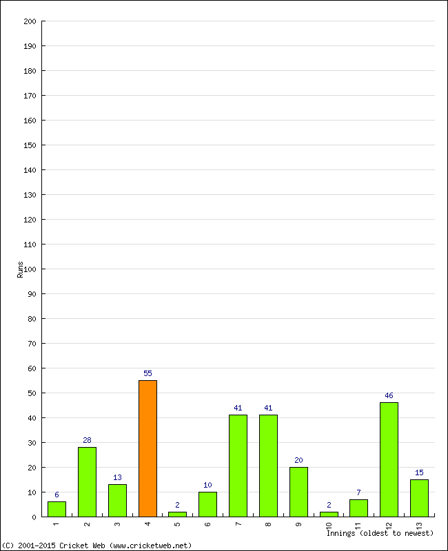 Batting Performance Innings by Innings - Home