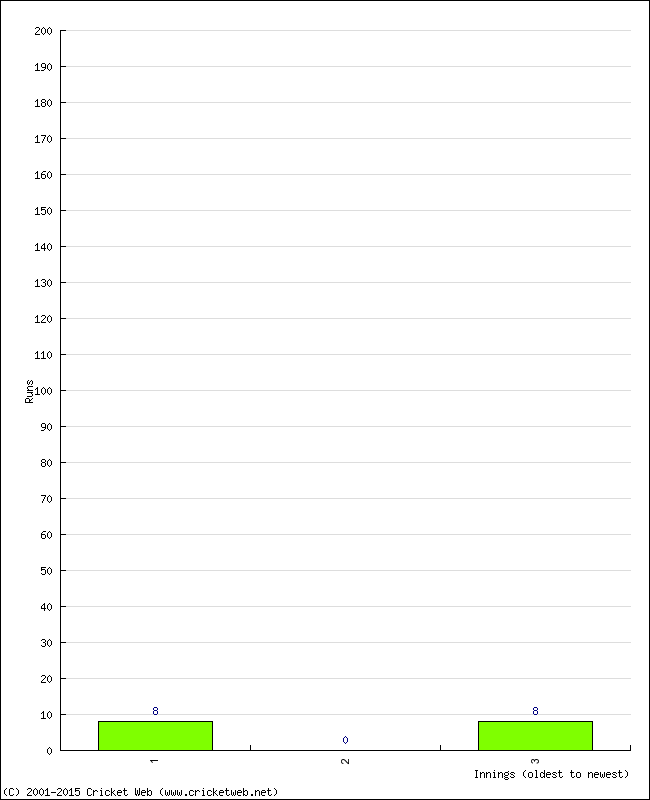 Batting Performance Innings by Innings