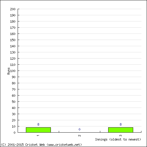 Batting Recent Scores