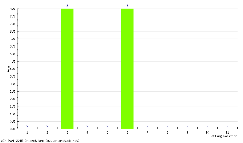 Runs by Batting Position