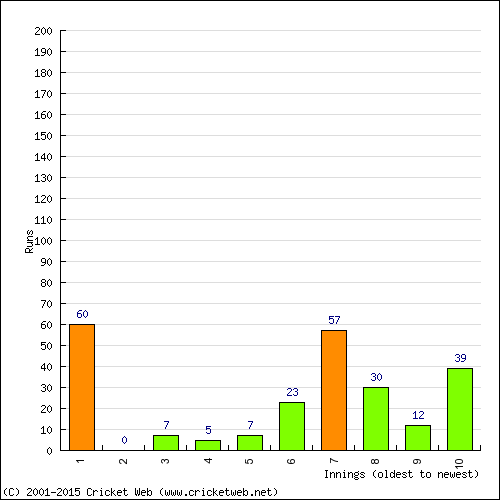 Batting Recent Scores