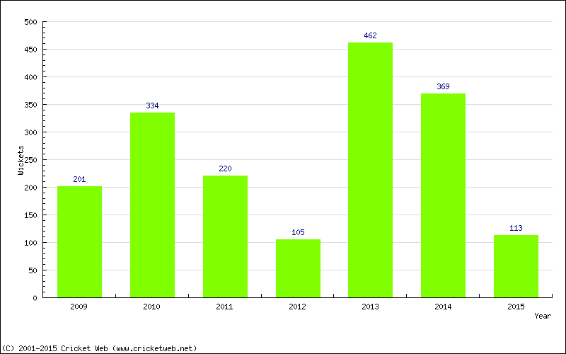 Runs by Year