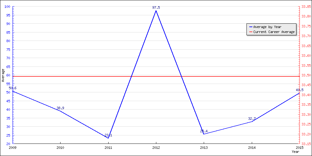 Bowling Average by Year