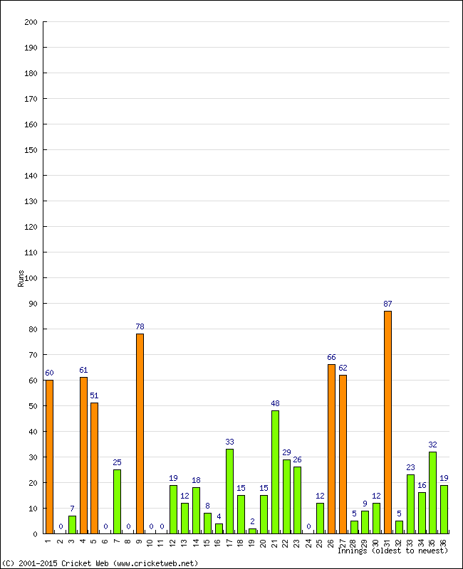 Batting Performance Innings by Innings - Away