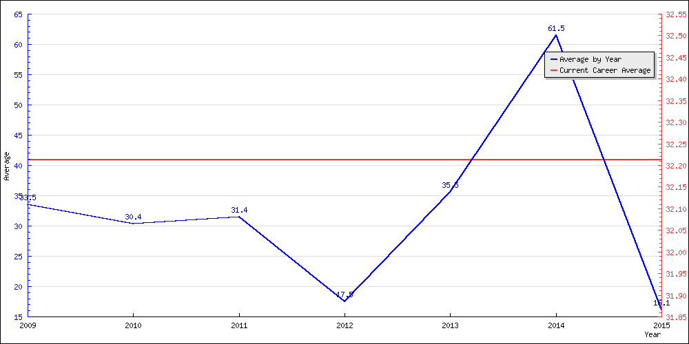 Batting Average by Year