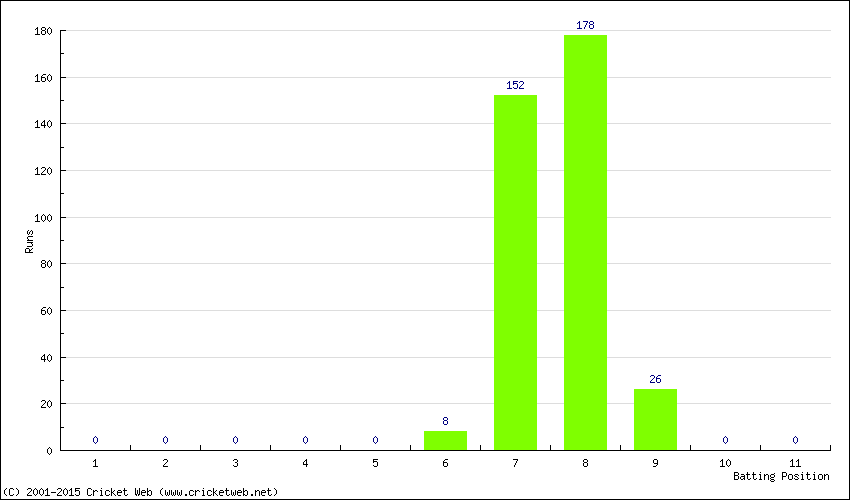 Runs by Batting Position