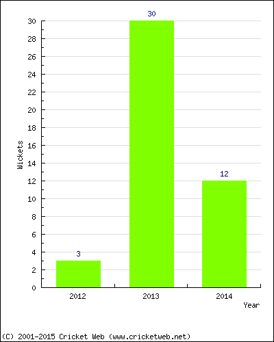 Wickets by Year