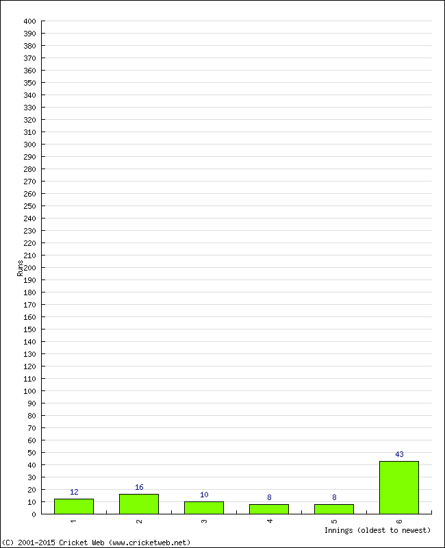 Batting Performance Innings by Innings - Home