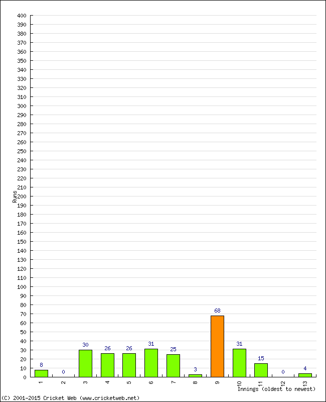 Batting Performance Innings by Innings - Away