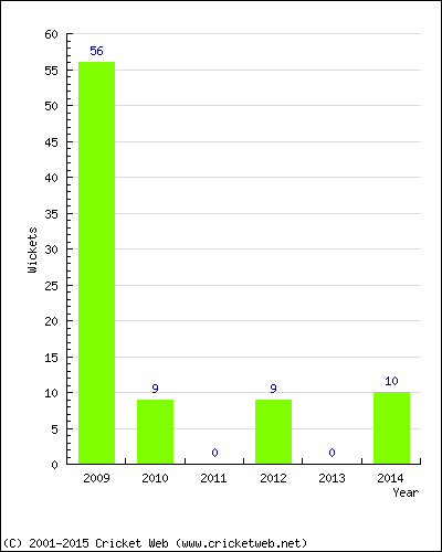 Runs by Year