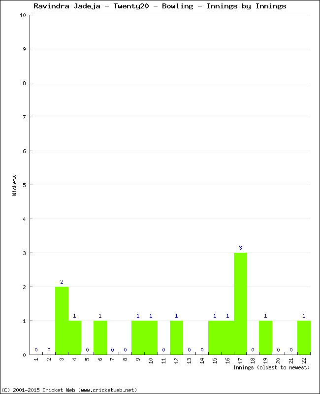 Bowling Performance Innings by Innings