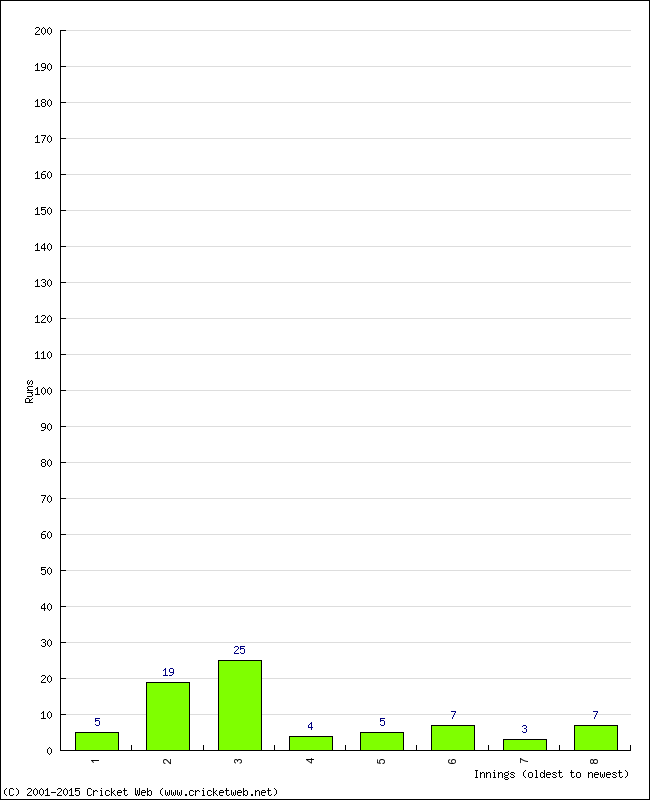 Batting Performance Innings by Innings - Away