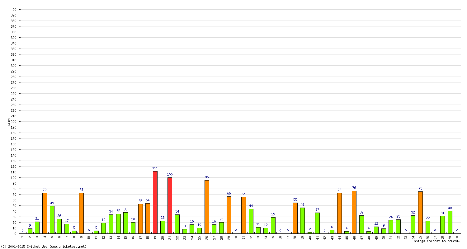 Batting Performance Innings by Innings