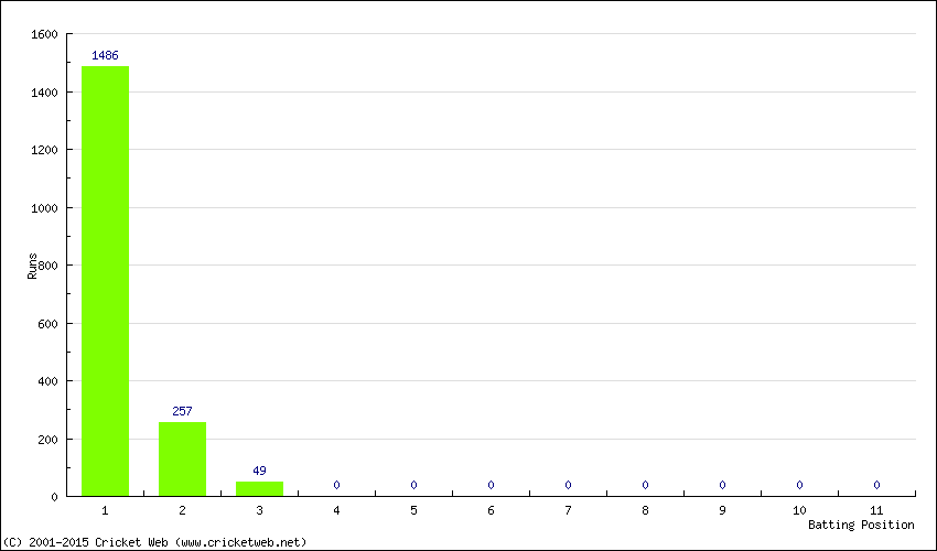 Runs by Batting Position