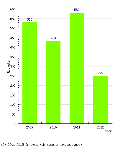 Runs by Year