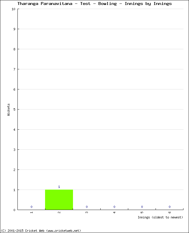 Bowling Performance Innings by Innings