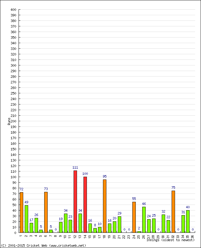 Batting Performance Innings by Innings - Home