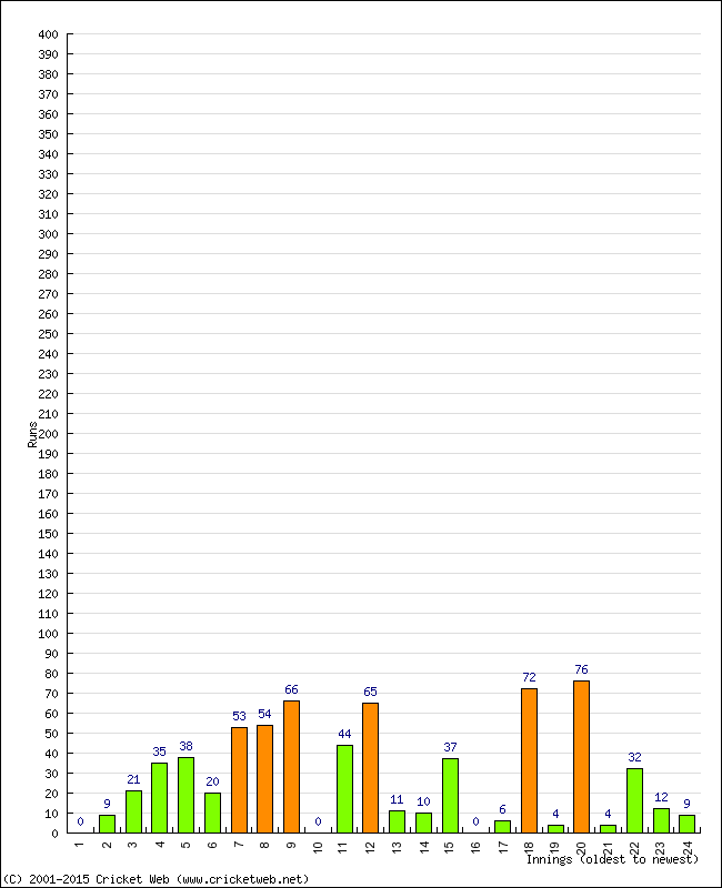 Batting Performance Innings by Innings - Away