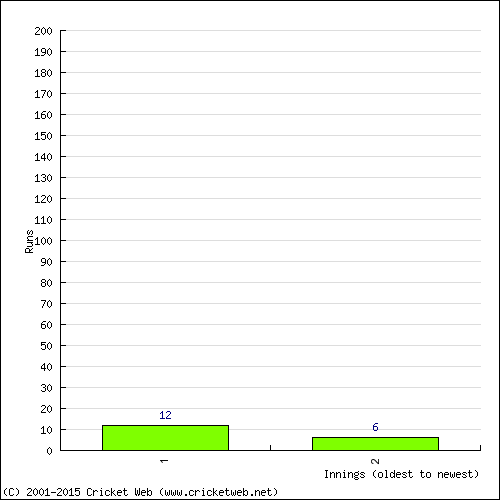 Batting Recent Scores